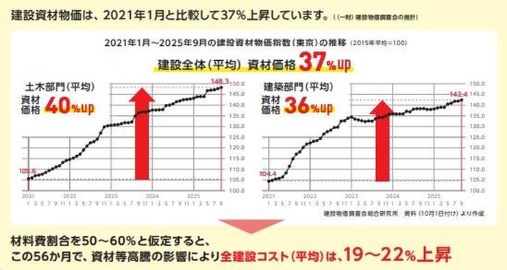 建築資材物価と建設コストの推移
