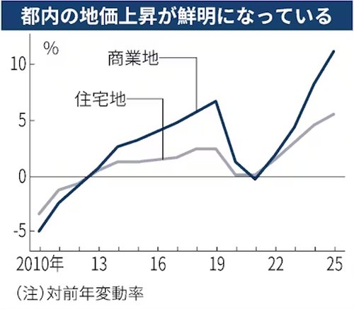 東京圏の転入超過数の推移