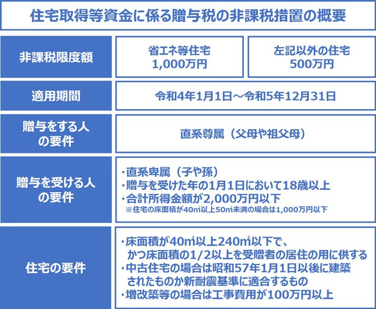贈与税非課税制度の概要