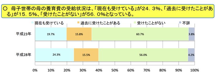 旦那からの養育費の受給状況