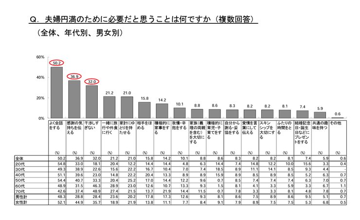 夫婦円満のために必要なこと