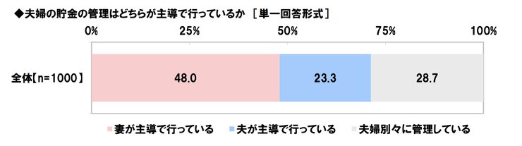 旦那と妻のお金の管理状況