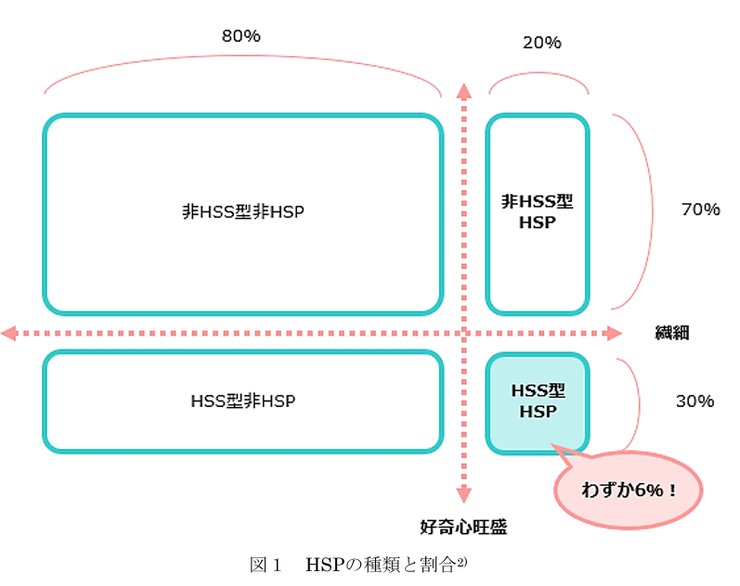 HSS型HSPの人口比率を示す図表