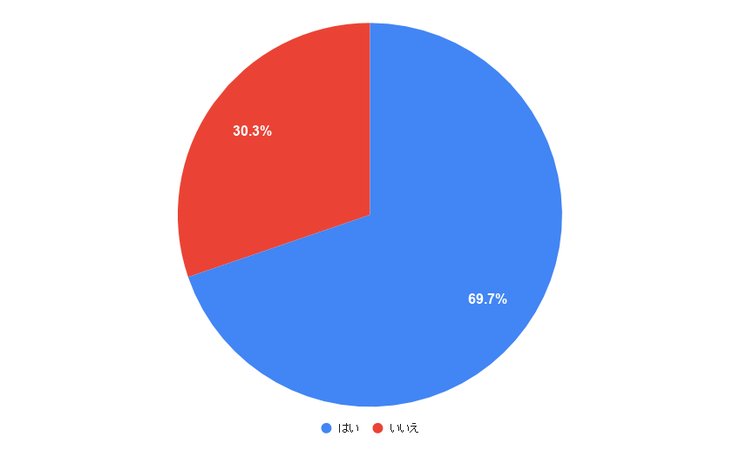 人見知りに関する調査結果のグラフ