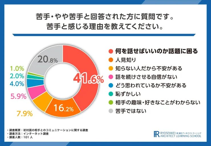 初対面のコミュニケーションに関するアンケート結果