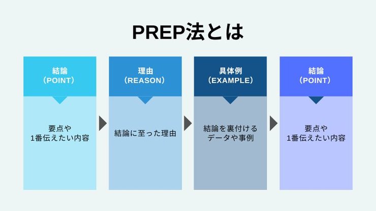 PREP法の図解
