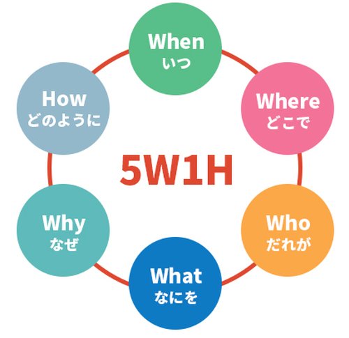 5W1Hでトーク力を鍛える