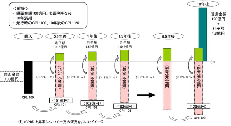 物価連動国債の元本と利子の推移