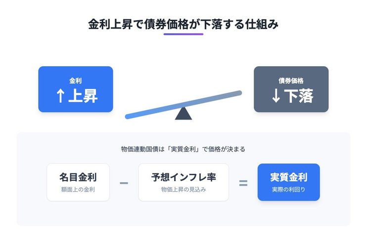 金利上昇と物価連動国債の価格下落