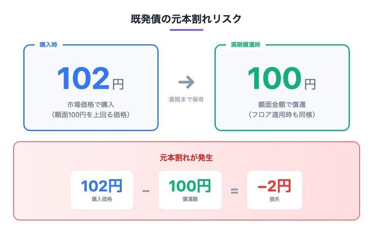 既発債の元本割れリスク