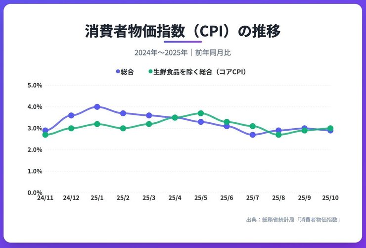 消費者物価指数の推移
