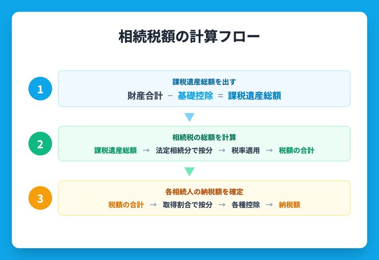 相続税 シミュレーション 計算の流れ