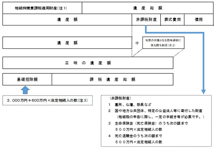 相続税がかかる場合の計算図