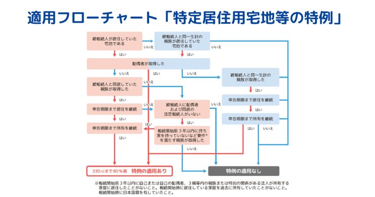 小規模宅地等の特例による土地評価減