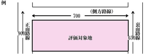 路線価方式による土地評価の図