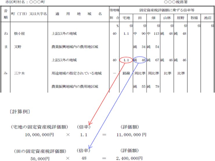 倍率方式による土地評価の図