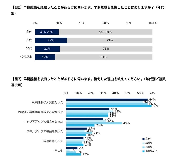 早期離職の後悔に関する調査結果