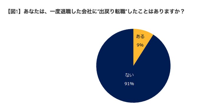 出戻り転職のきっかけに関する調査