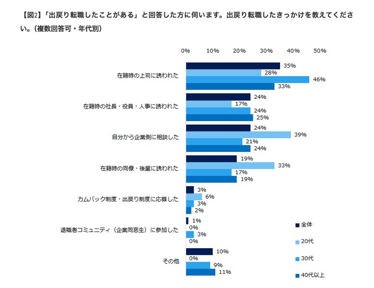 出戻り転職の理由に関する調査