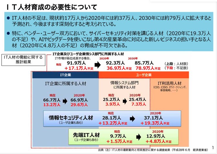 IT人材不足に関する経済産業省の試算