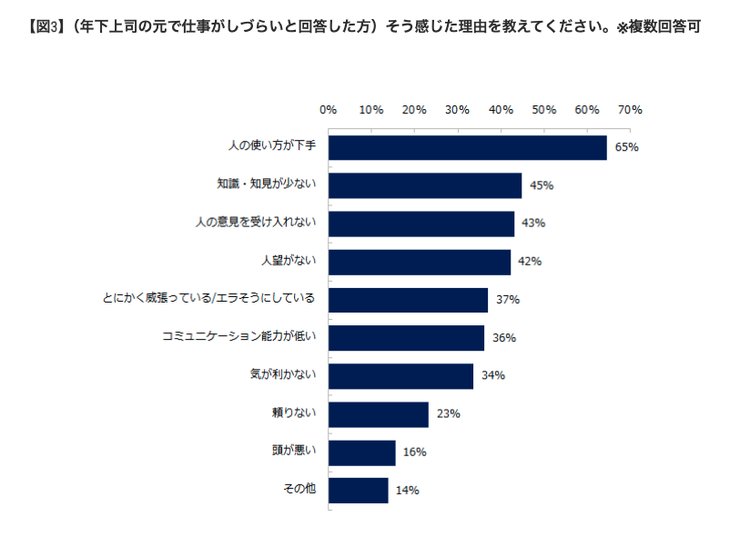 年下上司との仕事のしづらさに関するアンケート結果