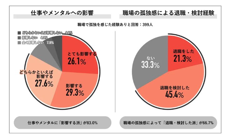 職場の孤独に関する調査結果