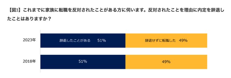 家族の転職ブロックに関する調査