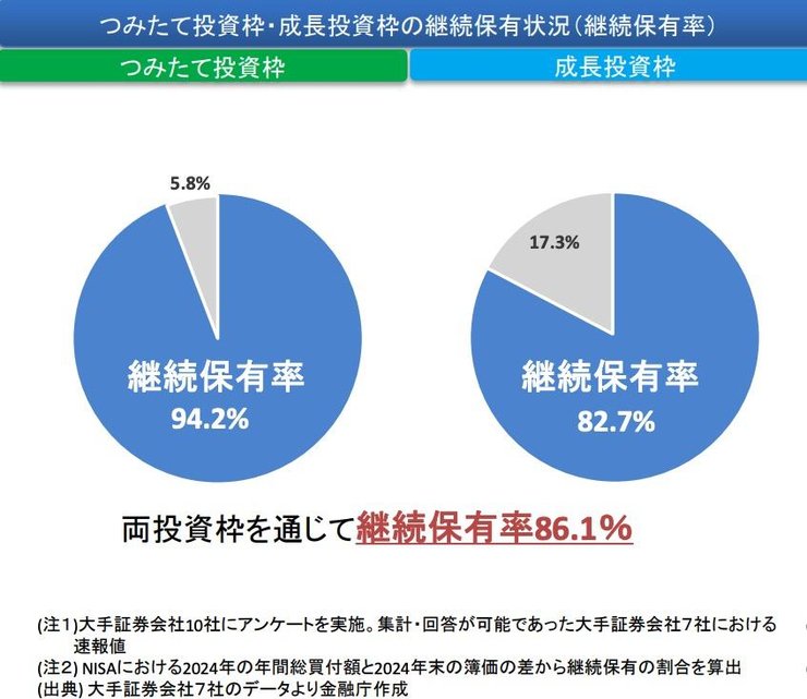 新NISA口座の利用状況