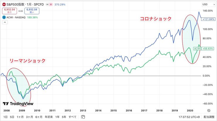 市場暴落時の株価チャート