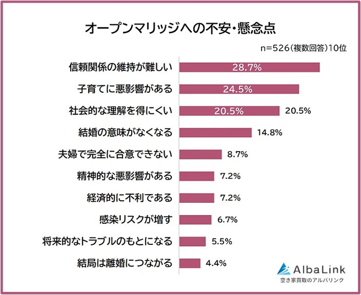 オープンマリッジのデメリット調査（子育て影響）