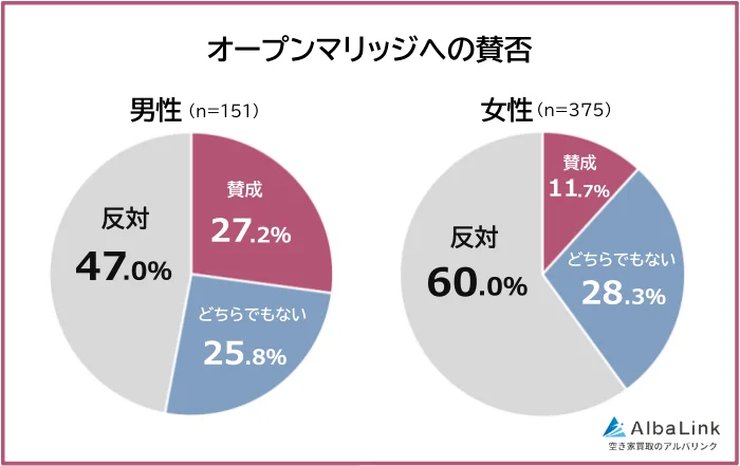 オープンマリッジに関する意識調査結果