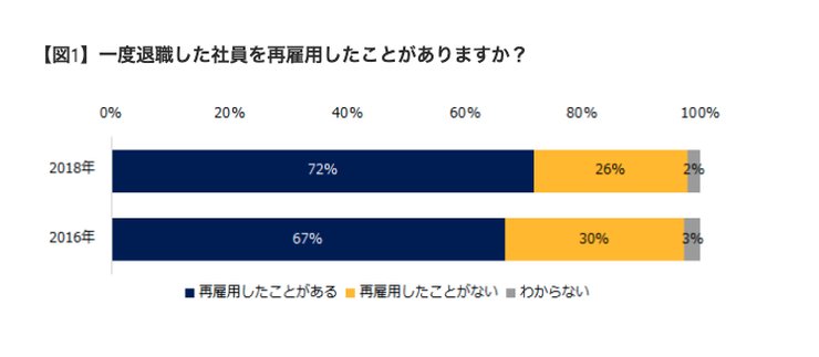 出戻り社員の再雇用実態調査データ