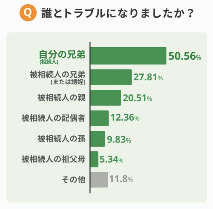 相続トラブルで兄弟仲悪い