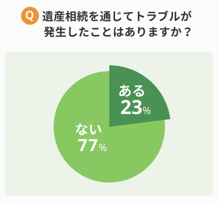 兄弟仲悪い相続トラブルの割合