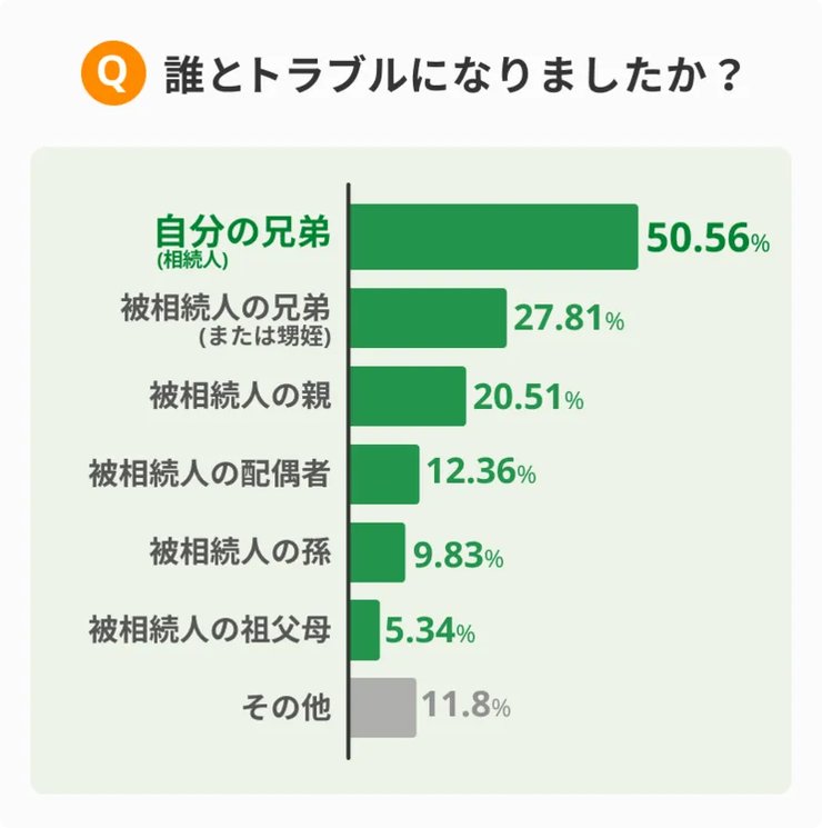 兄弟仲悪い相続金額の割合