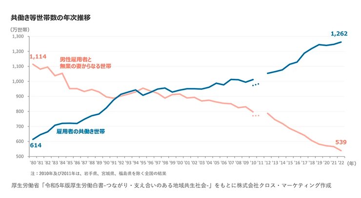 共働き世帯の割合推移