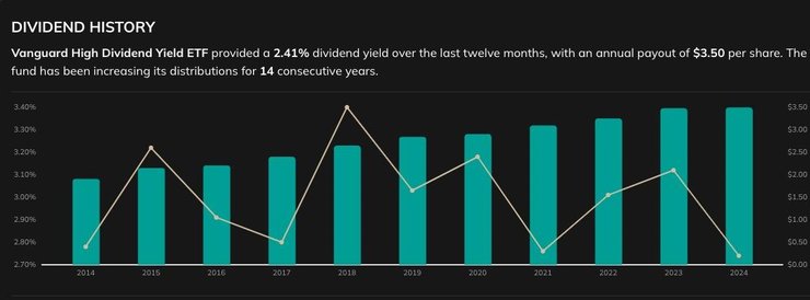VYM配当推移グラフ