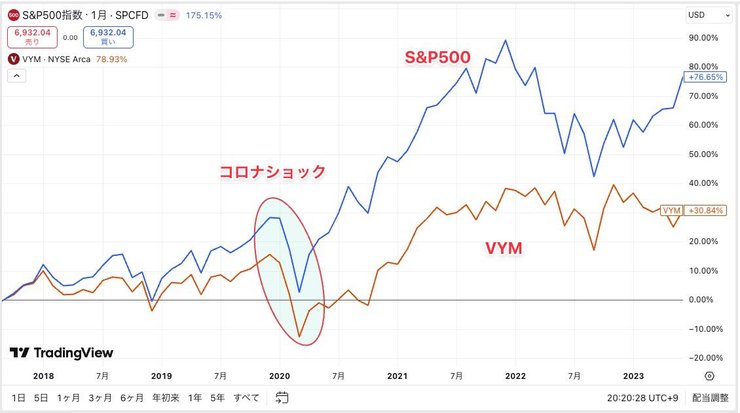 VYMとS&P500のパフォーマンス比較