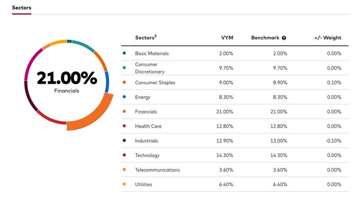 VYM金融セクター比率
