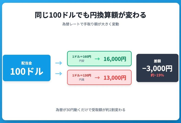 VYM為替リスクのイメージ
