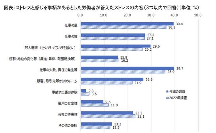 接客業のストレス原因のグラフ
