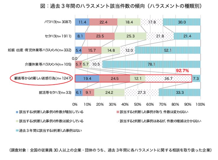 カスタマーハラスメントの調査結果