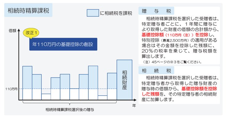 相続時精算課税制度の改正内容