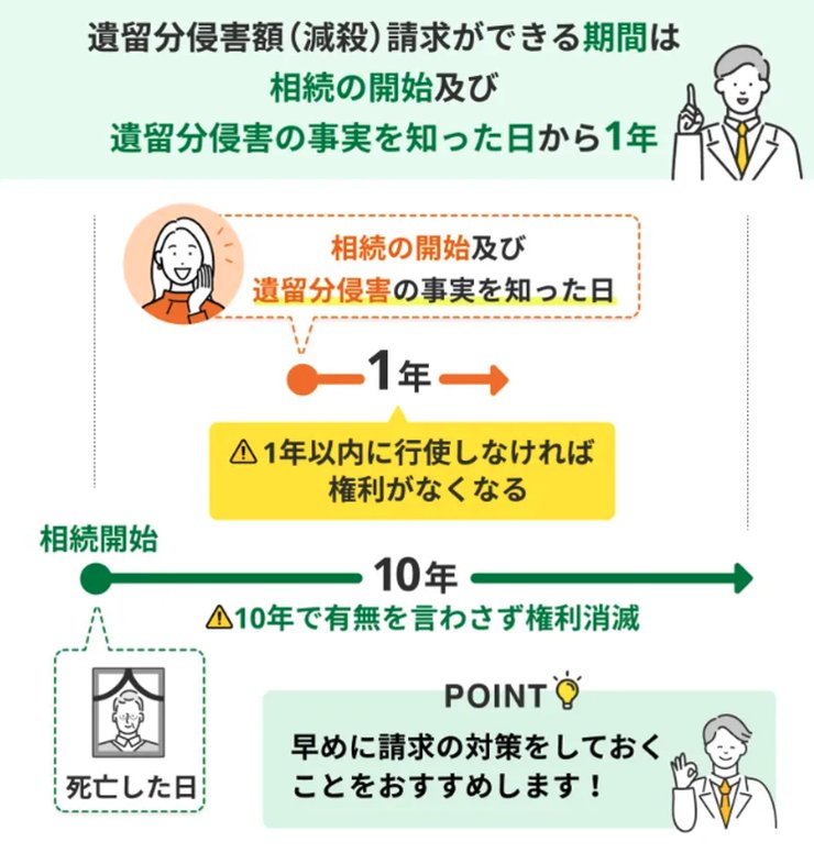 遺留分侵害額請求のとき効