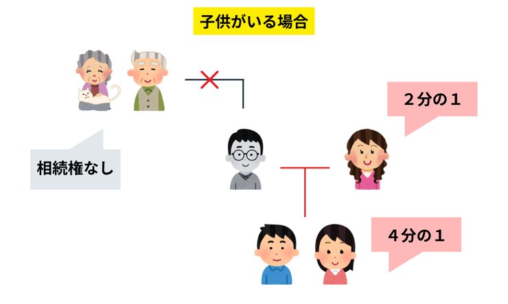 子どもがいる場合の相続権