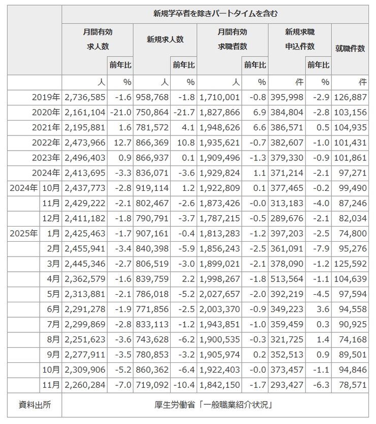 転職時期別の求人数推移グラフ