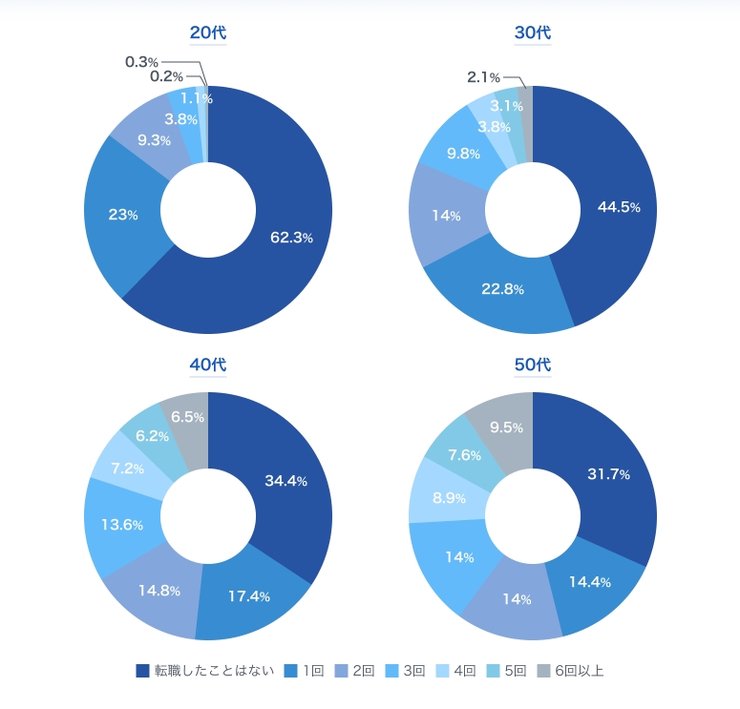 転職回数の年代別データ