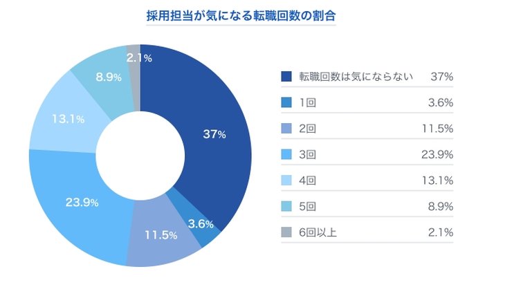 転職回数を気にする採用担当者の割合