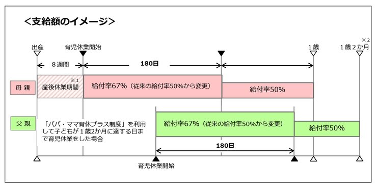 育児休業給付金の支給額