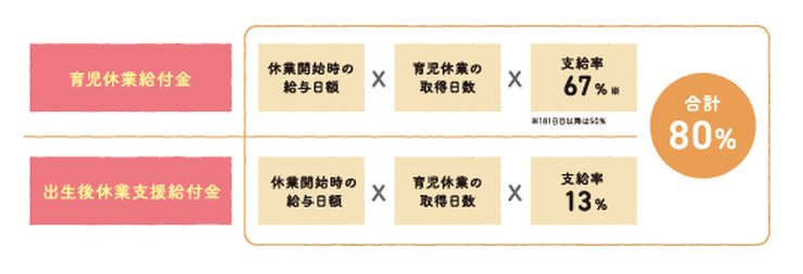 出生後休業支援給付金の仕組み